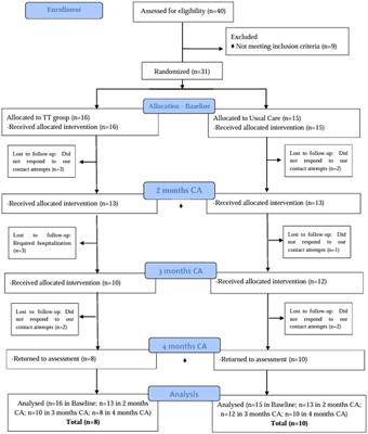 Cognitive and motor improvement by tummy time practice in preemies from low-income settings: a randomized clinical trial